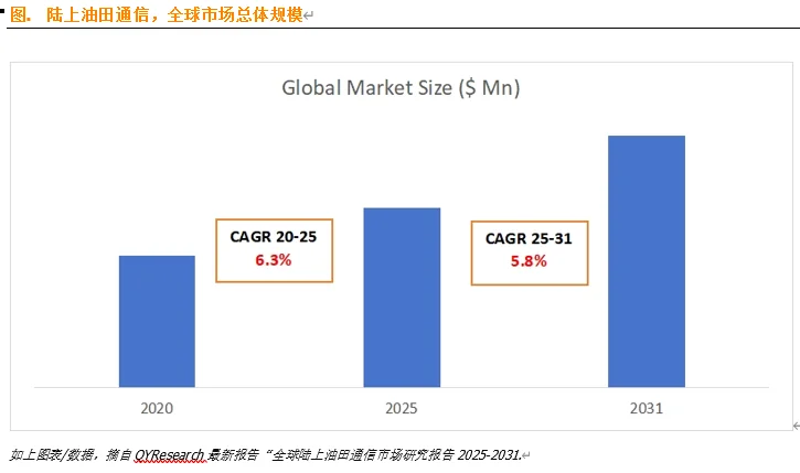全球陆上油田通信市场分析及行业研究报告