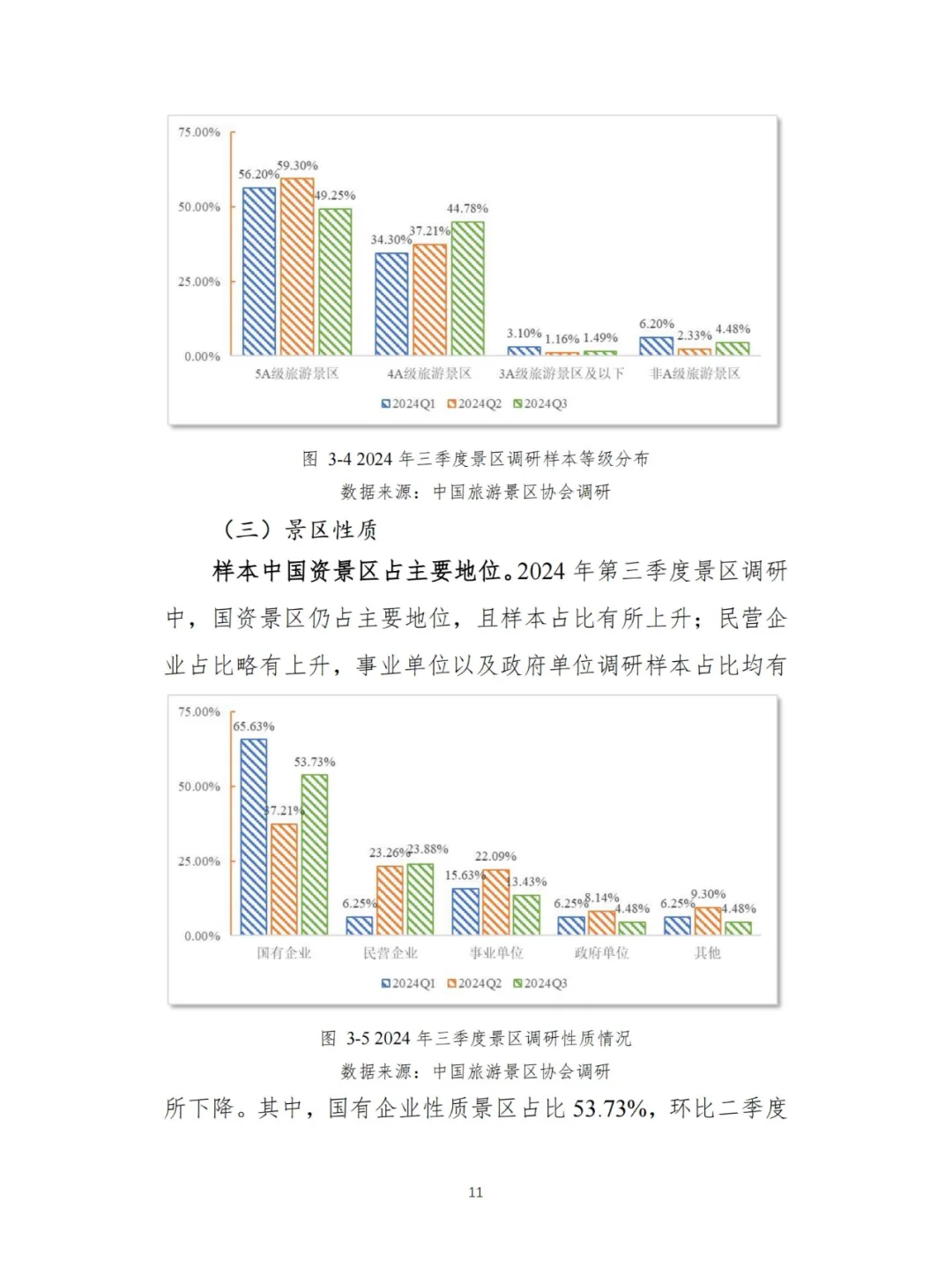 文旅-2024Q3景区运行情况调研报告