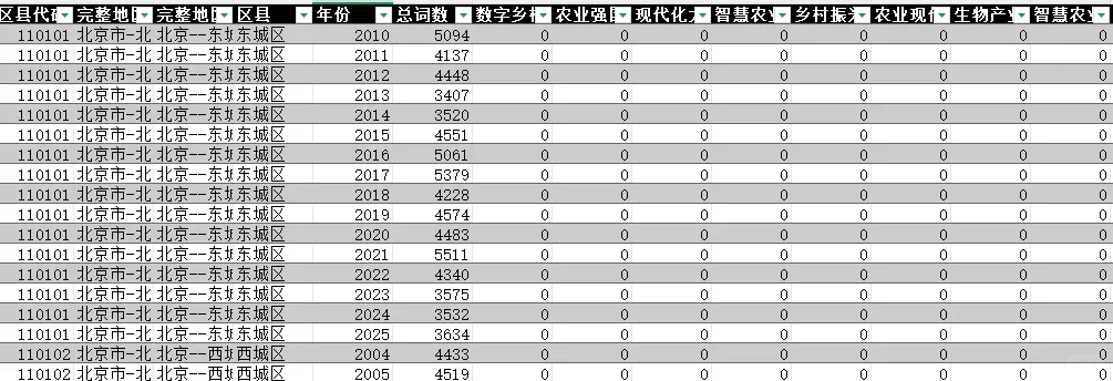 收集了20000多个区县政府工作报告文本！