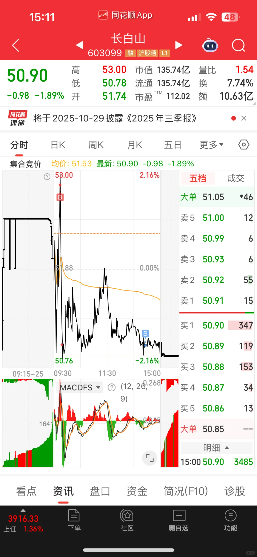 今日盈利5k 累计盈利6w