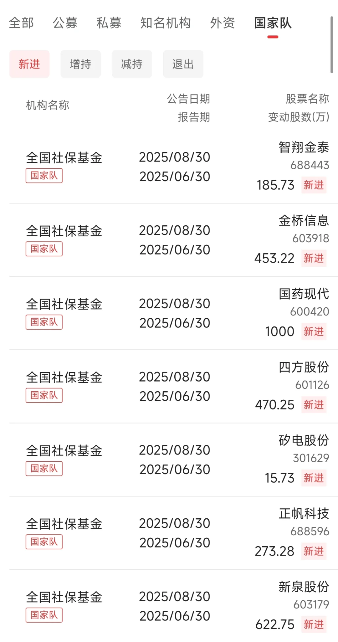 注意！国家队最新持仓动向出炉！2025-10-09