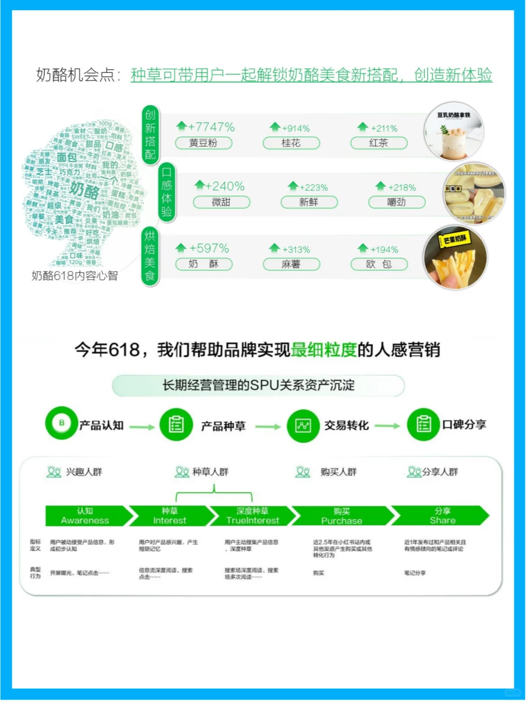 小红书乳品行业618大数据分析报告