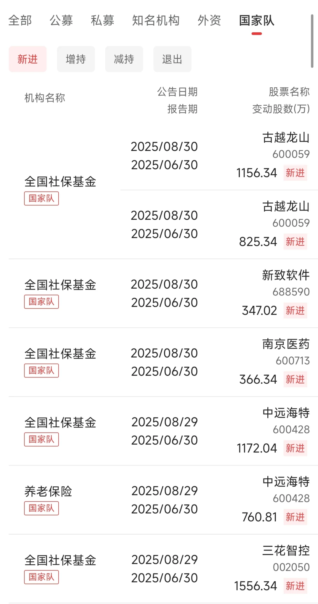 注意！国家队最新持仓动向出炉！2025-10-09