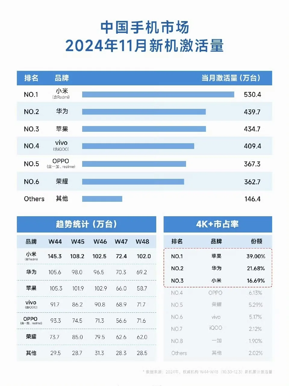 11月的小米手机销量，恐怖如斯乎