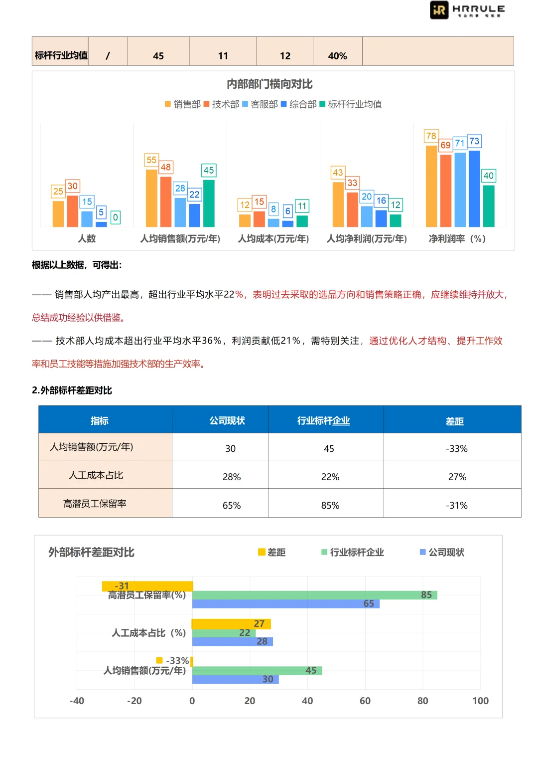 让老板眼前一亮的人效分析报告！