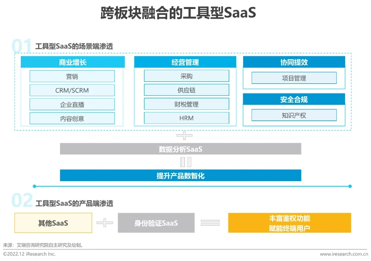 2022年中国企业级SaaS行业研究报告