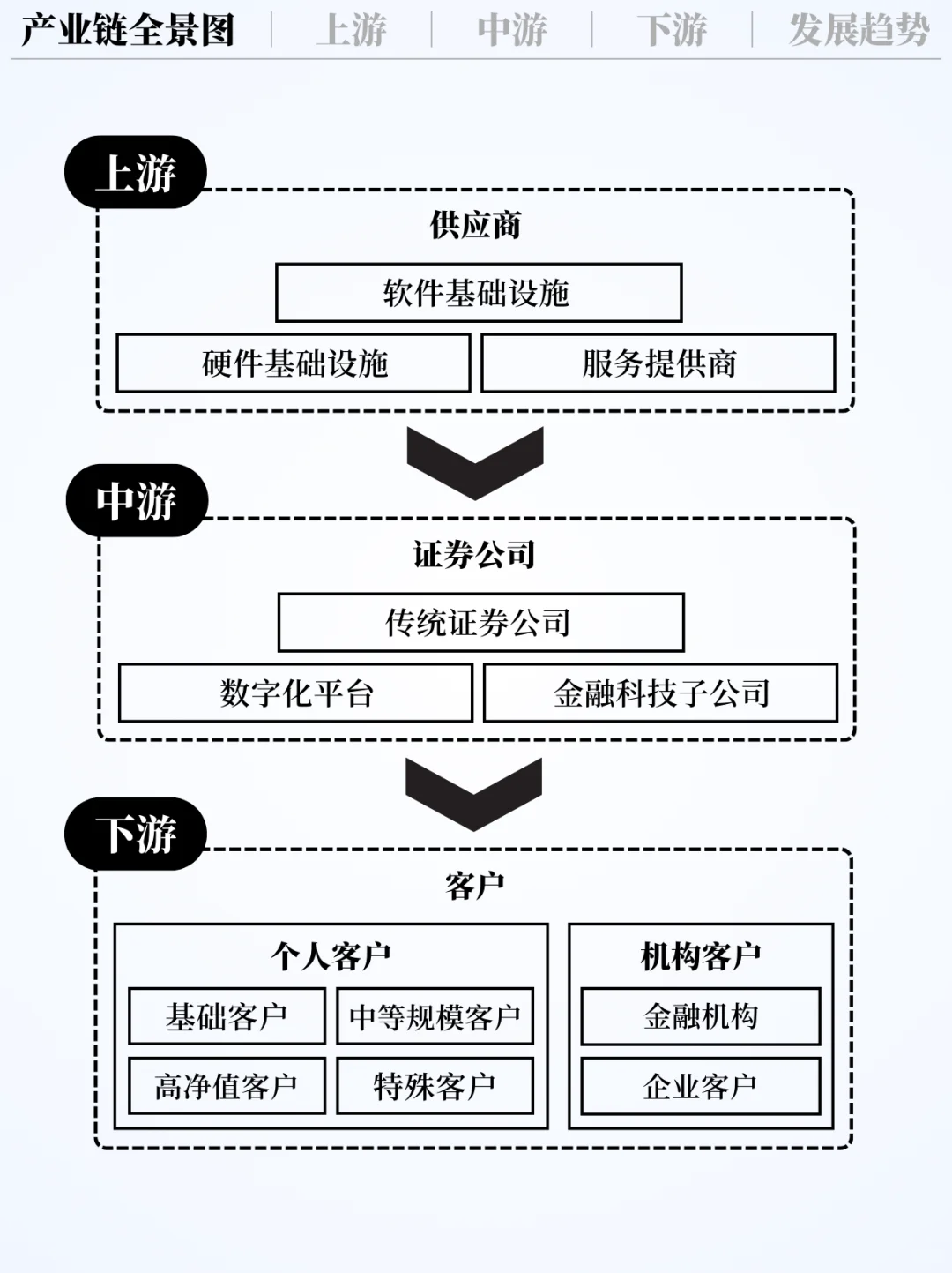 ❗️每天吃透一条产业链｜证券行业📈