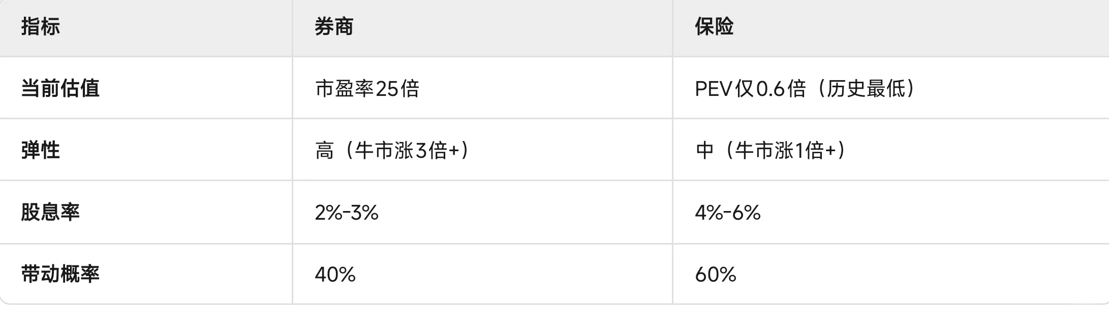 券商vs保险：谁将带领A股冲上4000点？