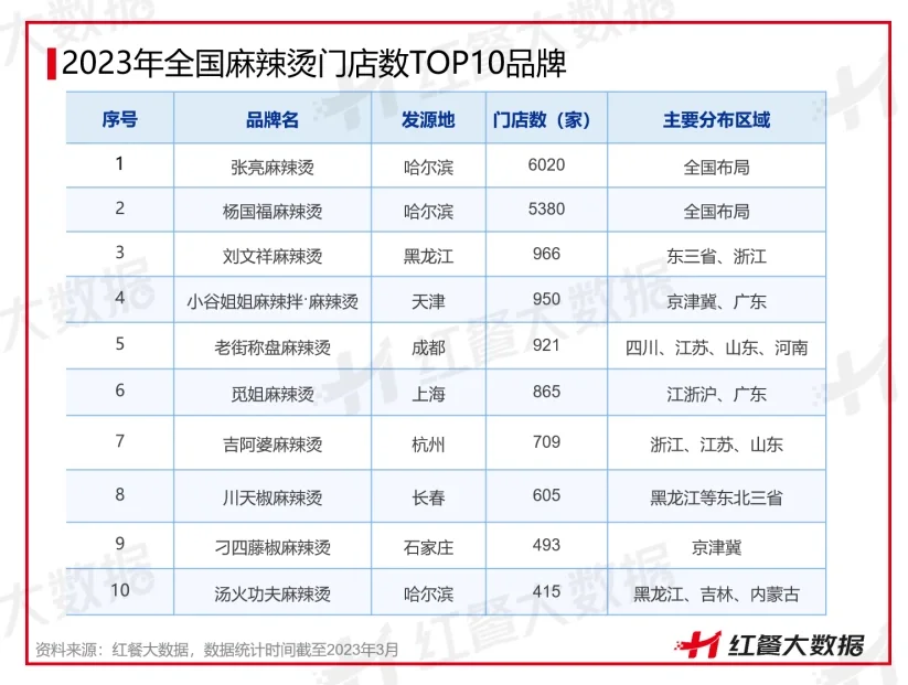 读研报|最新出炉的麻辣烫行研报告🍲