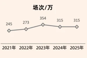 25页报告|2025年国庆档电影市场洞察报告
