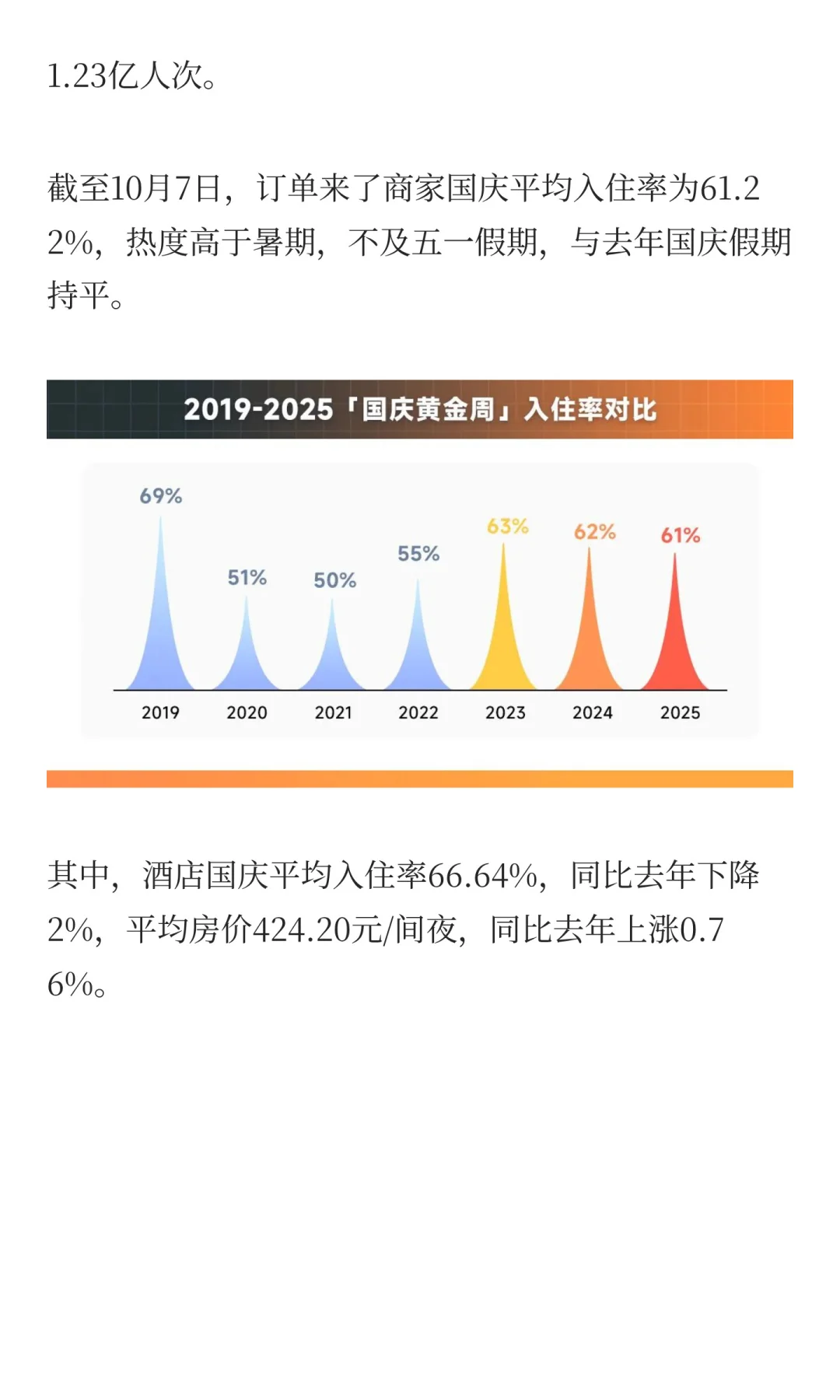 酒店民宿国庆数据报告出炉，景德镇飙升41%