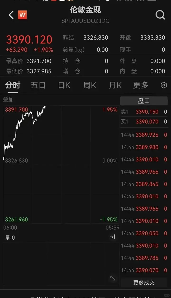 黄金又创历史新高