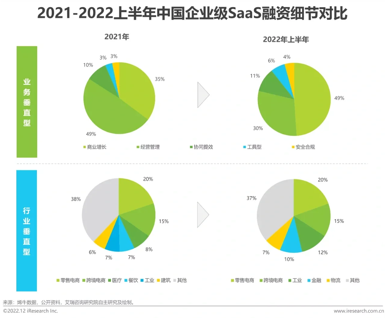2022年中国企业级SaaS行业研究报告
