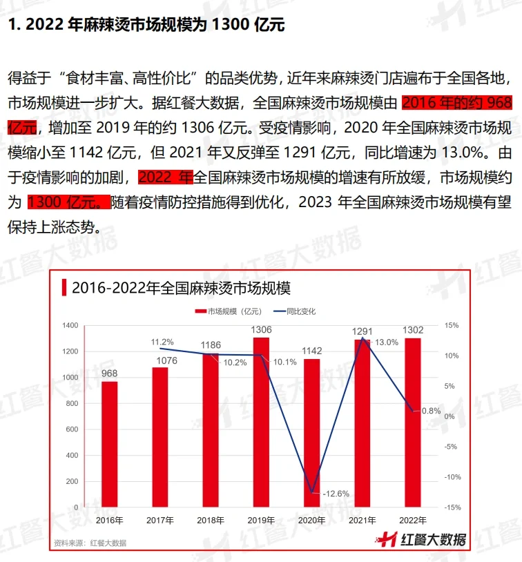 读研报|最新出炉的麻辣烫行研报告🍲