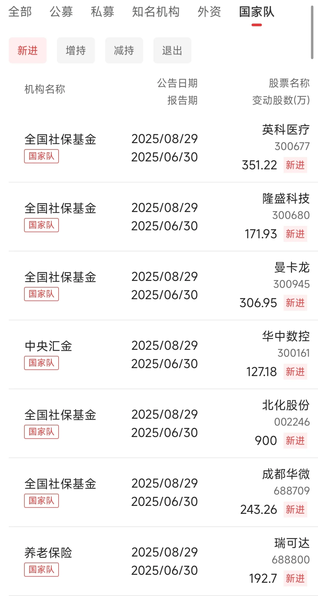 注意！国家队最新持仓动向出炉！2025-10-09