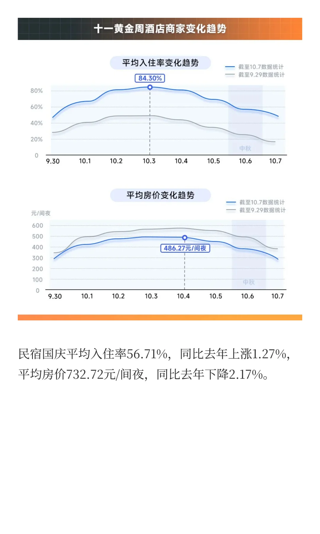 酒店民宿国庆数据报告出炉，景德镇飙升41%