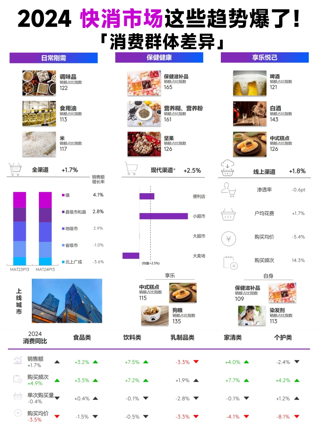 2024 快消市场趋势大揭秘📈