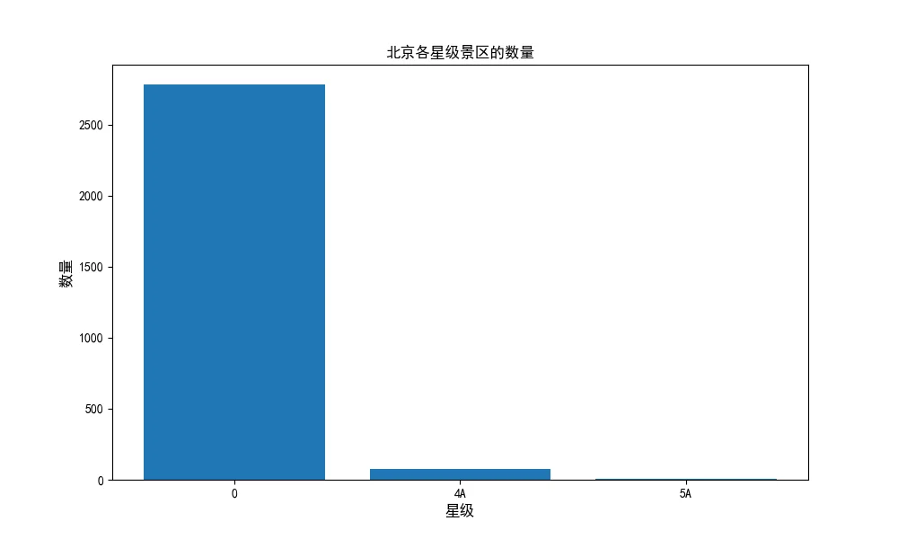 Python携程北京旅游景点数据爬取分析可视化
