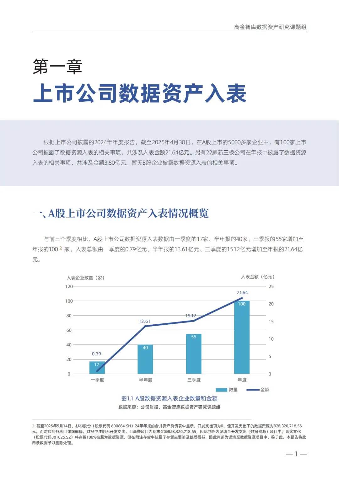 100家上市企业数据资产入表统计(年度报告)