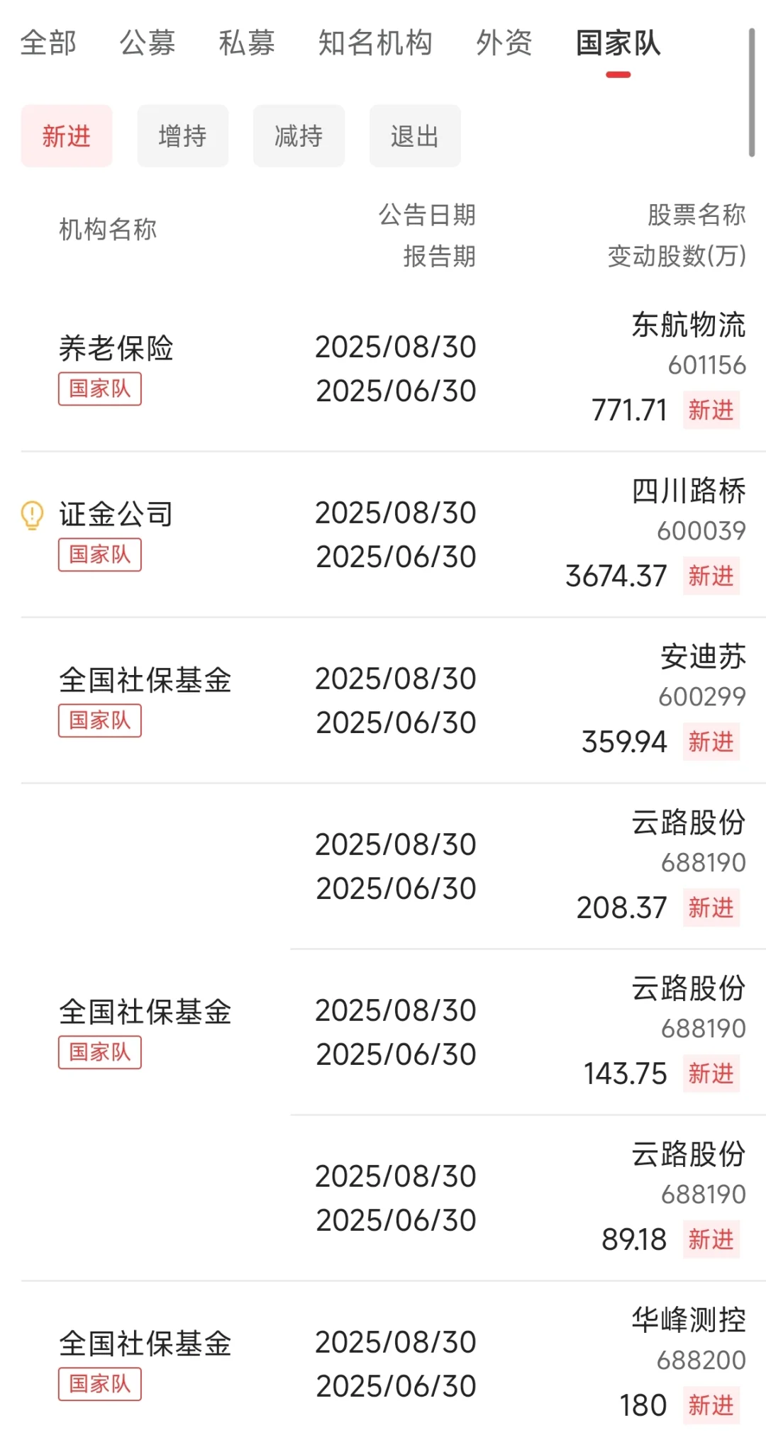 注意！国家队最新持仓动向出炉！2025-10-09