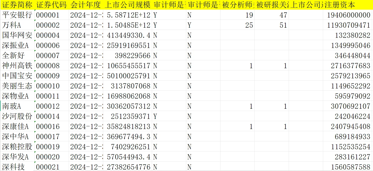 上市公司企业分析师关注度、被研报关注度