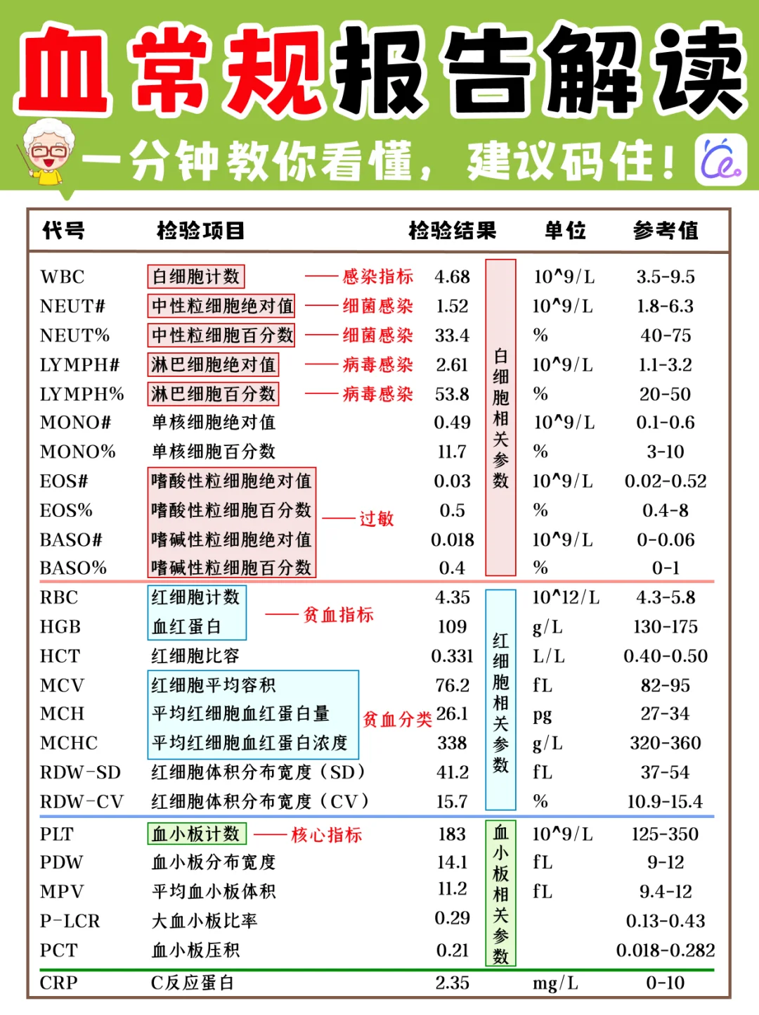 ✅ 一篇读懂血常规报告！秒get健康密码!🔥