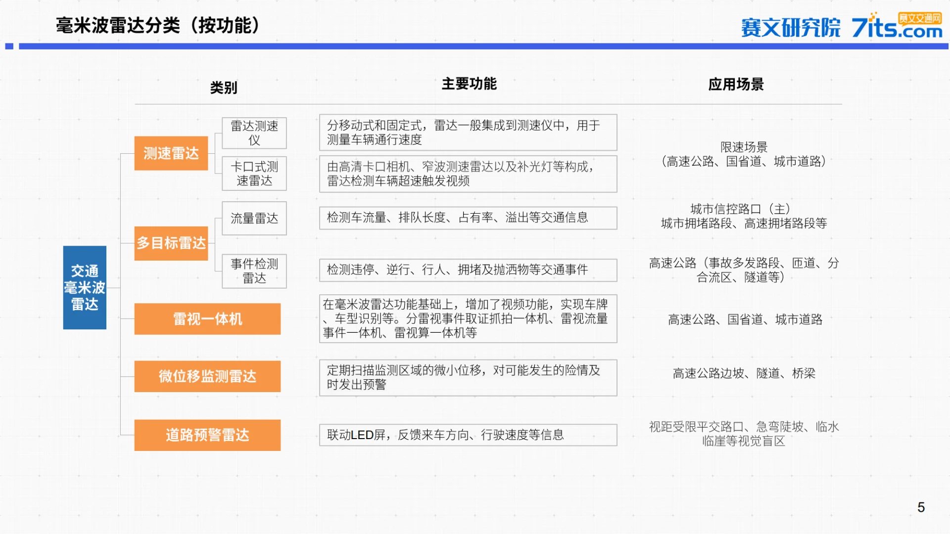 2025年中国道路交通毫米波雷达市场研究报告