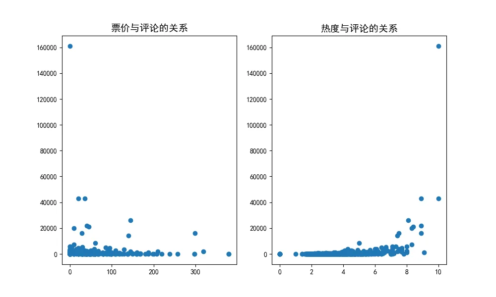 Python携程北京旅游景点数据爬取分析可视化