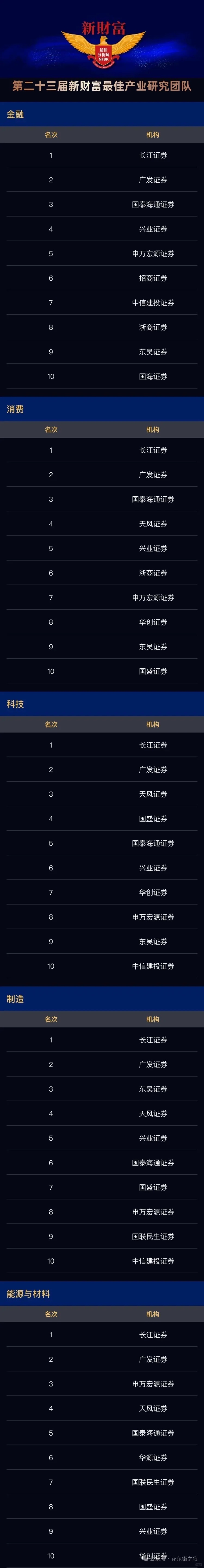 【第23届新财富】长江证券独揽19个第一！