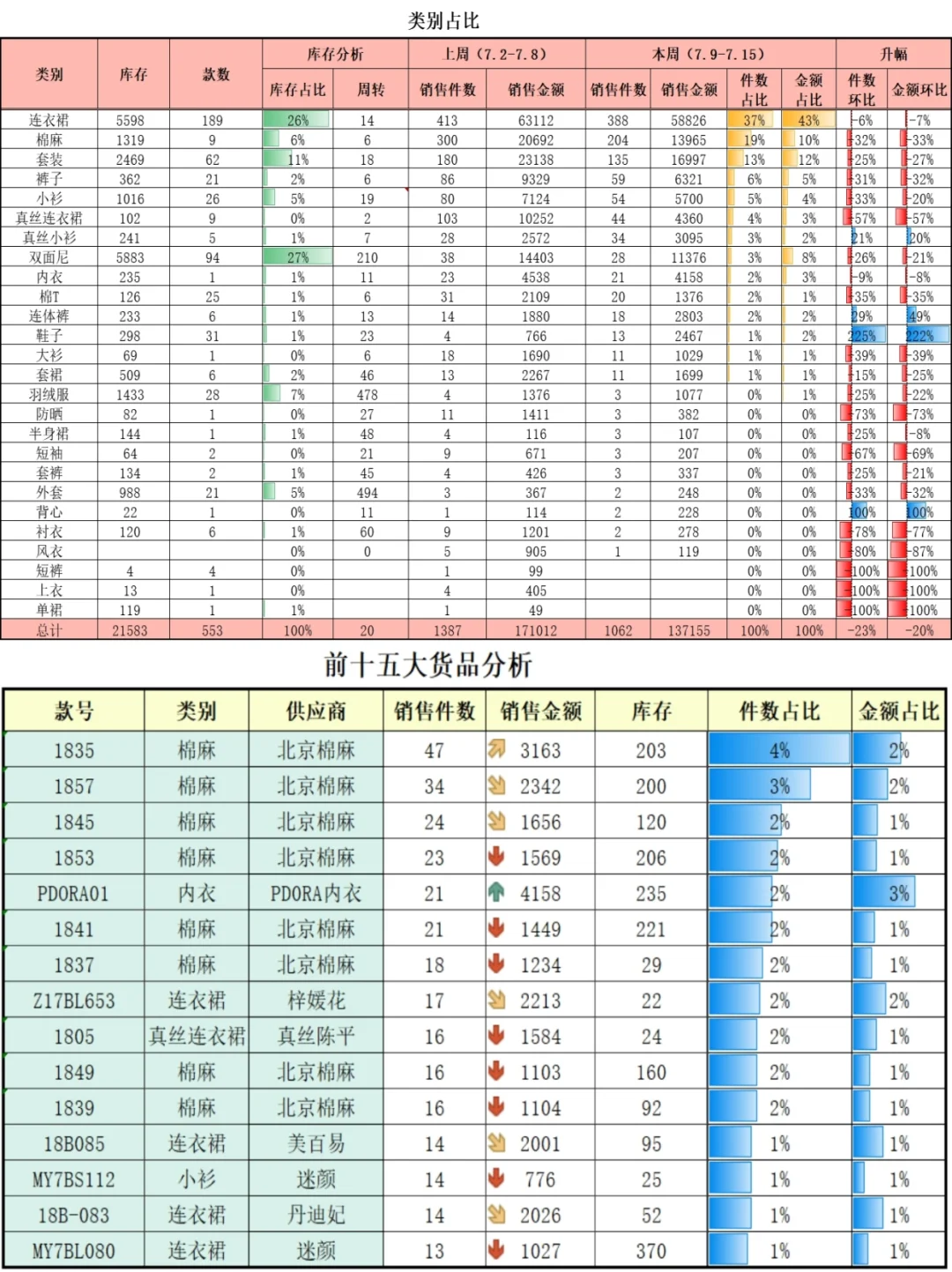 商品畅滞销分析最常用的3张表