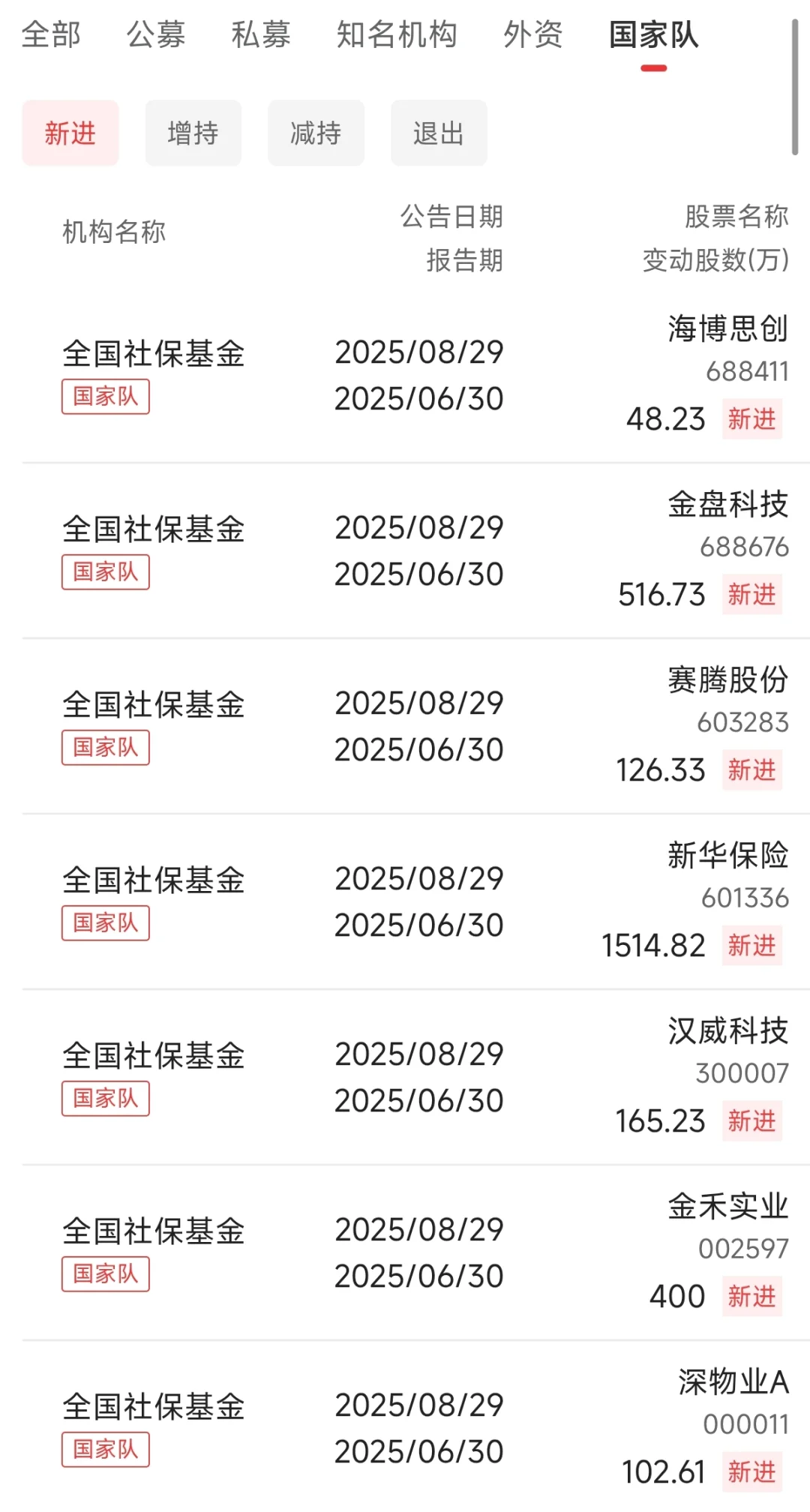 注意！国家队最新持仓动向出炉！2025-10-09