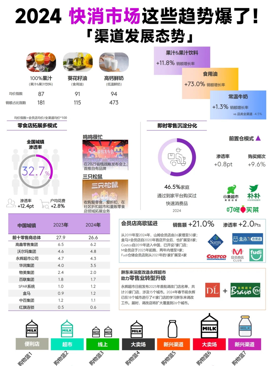 2024 快消市场趋势大揭秘📈