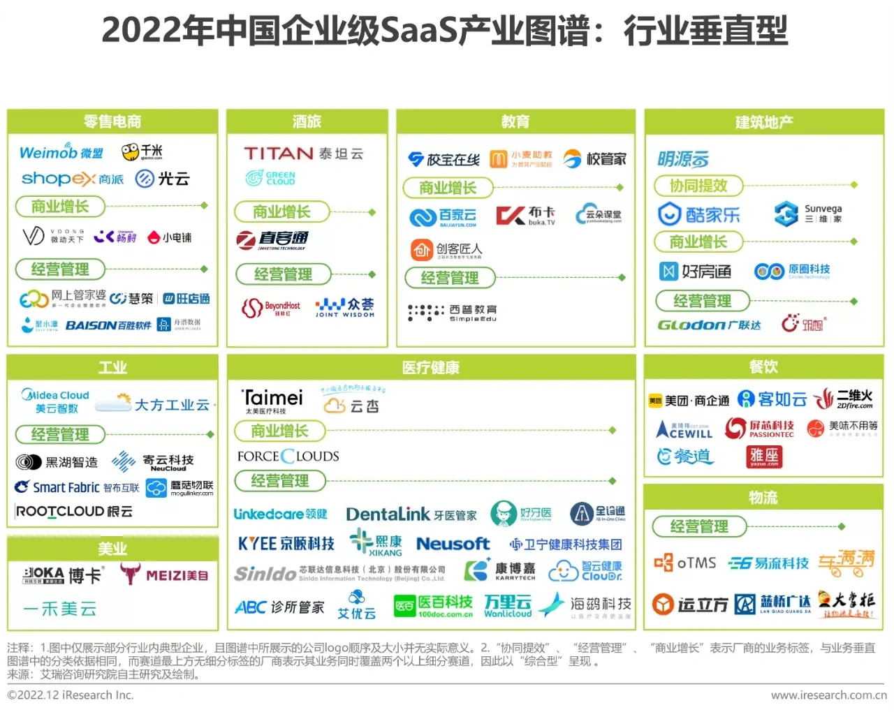 2022年中国企业级SaaS行业研究报告