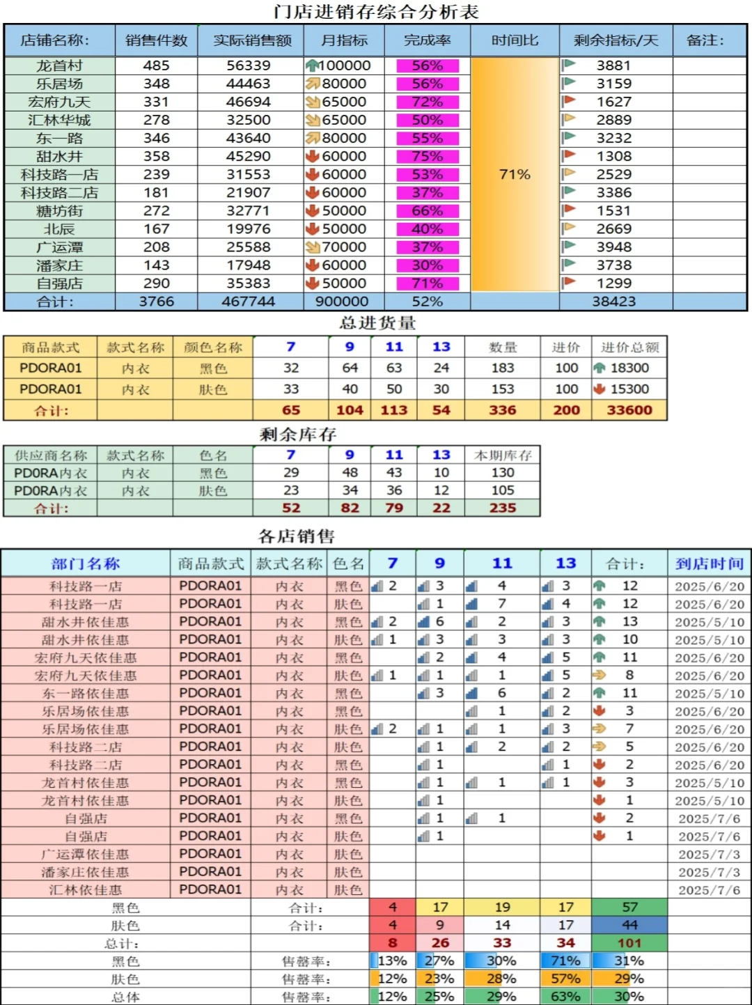 商品畅滞销分析最常用的3张表