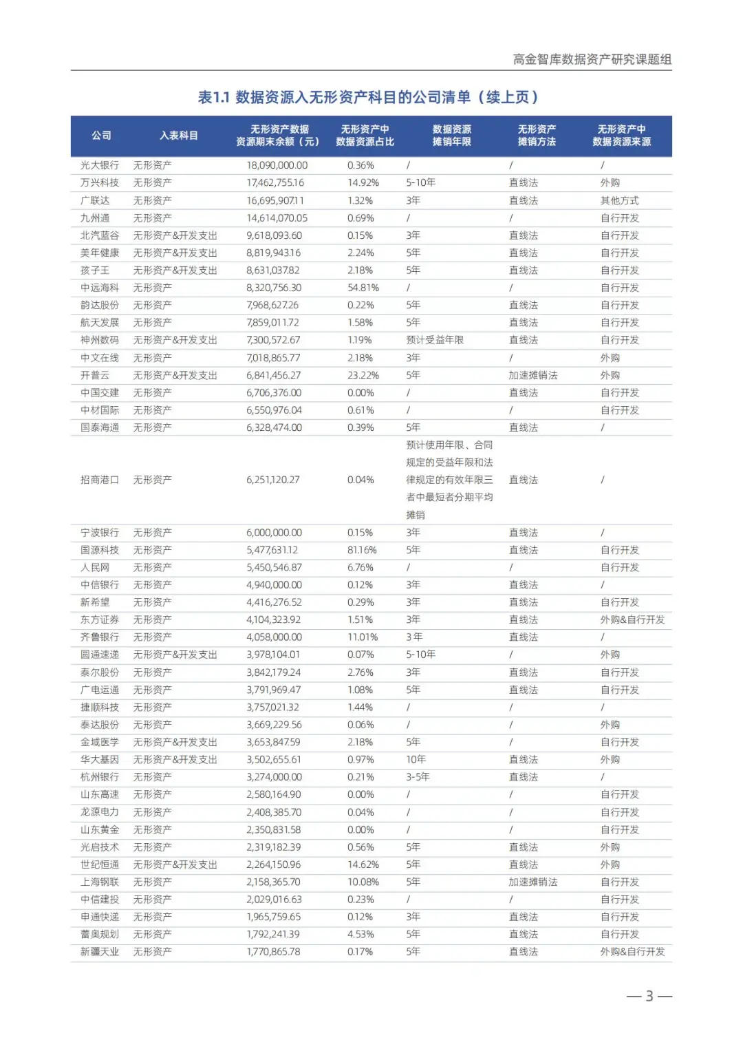 100家上市企业数据资产入表统计(年度报告)