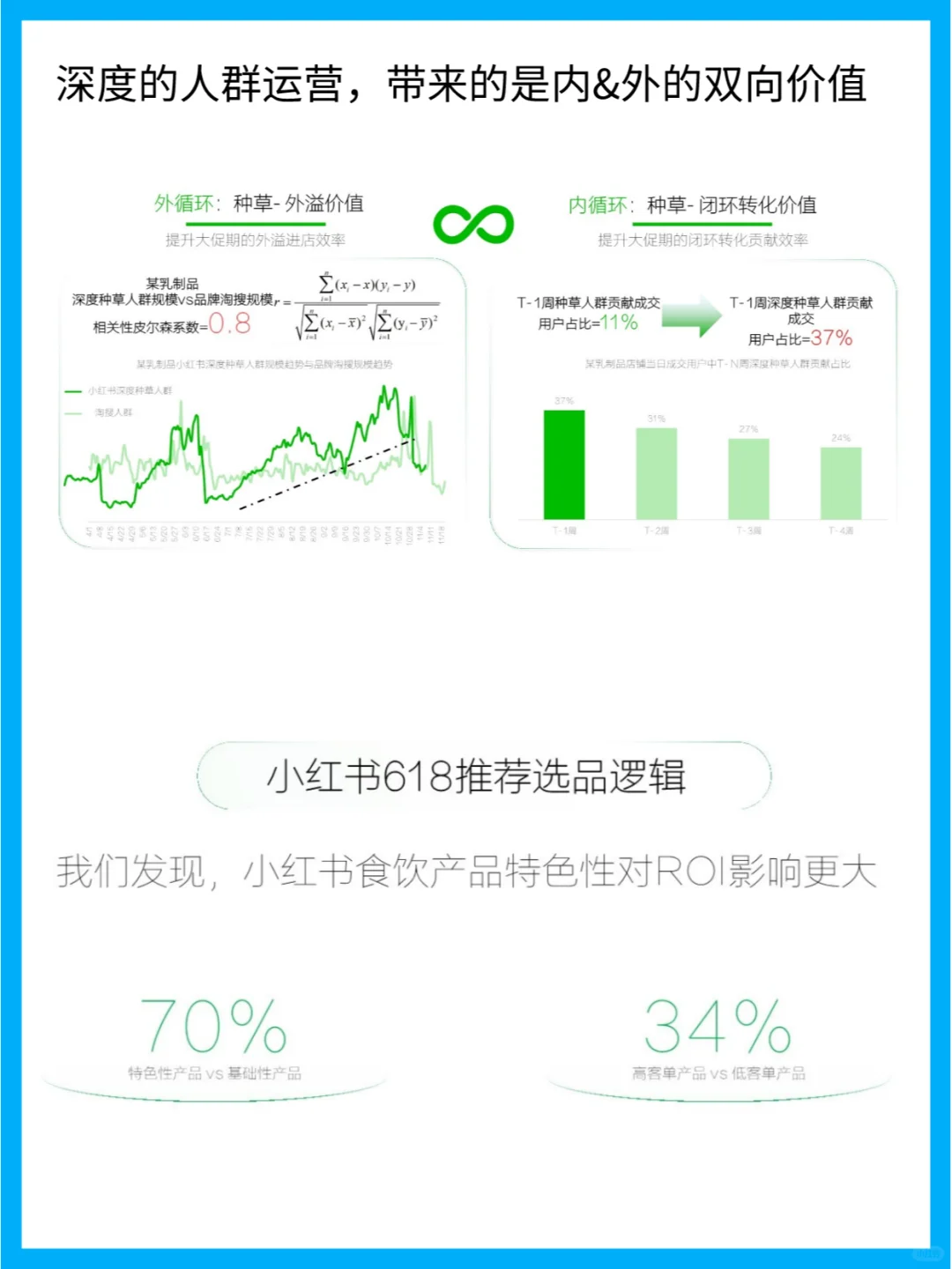 小红书乳品行业618大数据分析报告