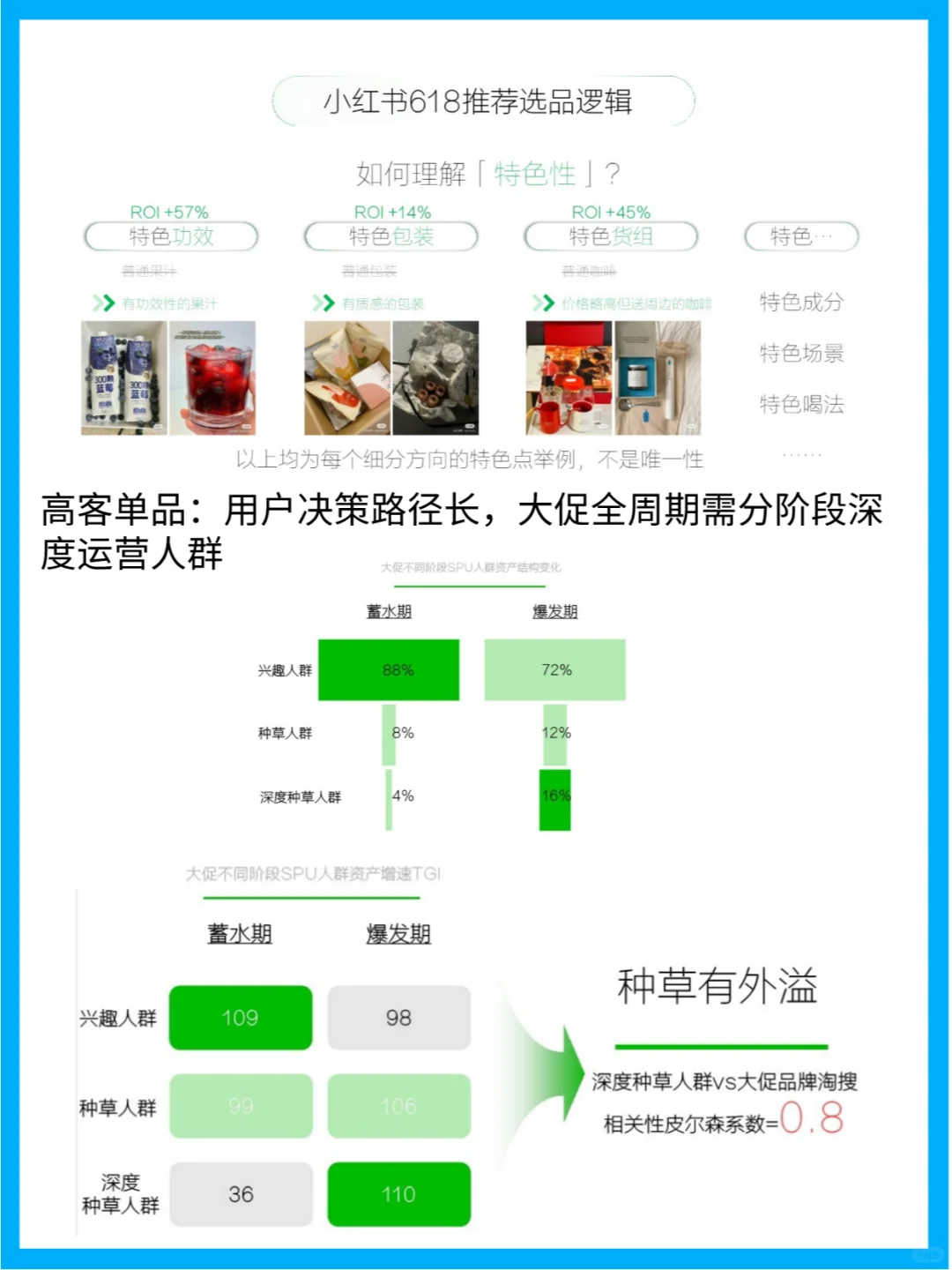 小红书乳品行业618大数据分析报告