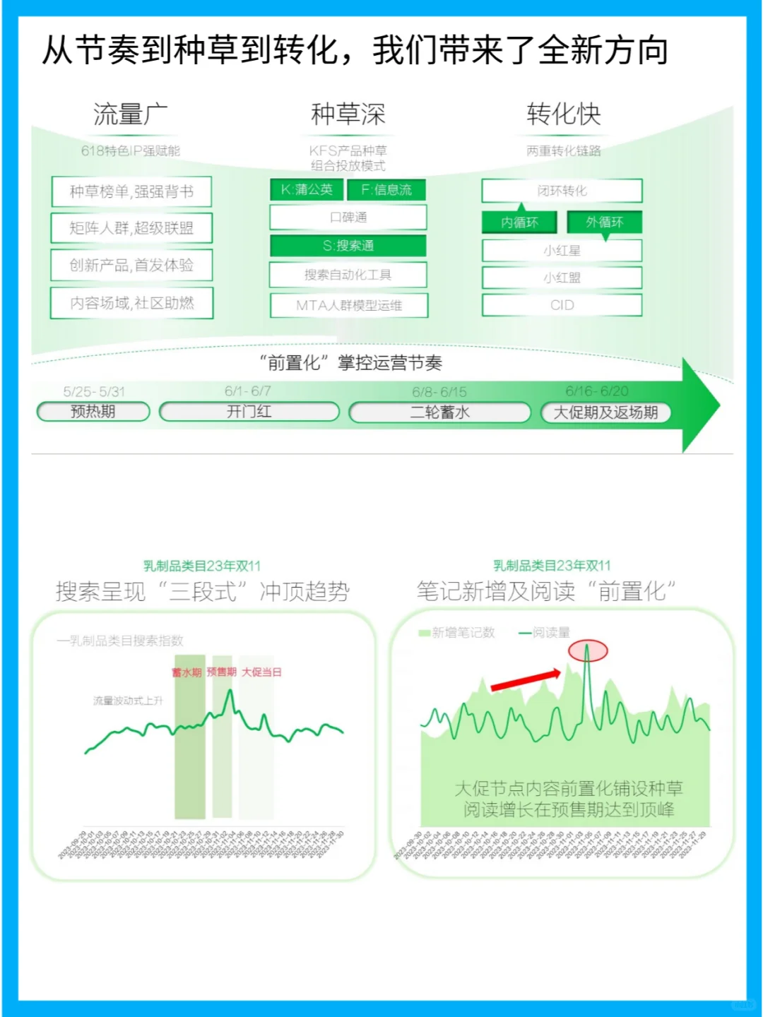 小红书乳品行业618大数据分析报告