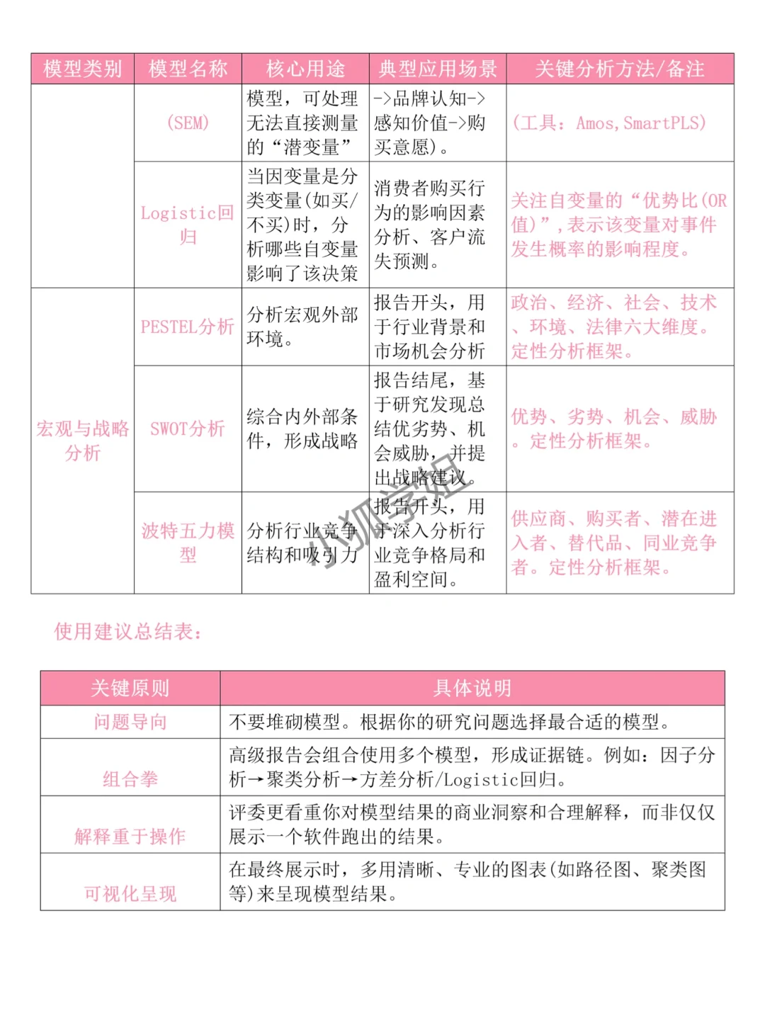 “正大杯”市场调研大赛常用模型汇总