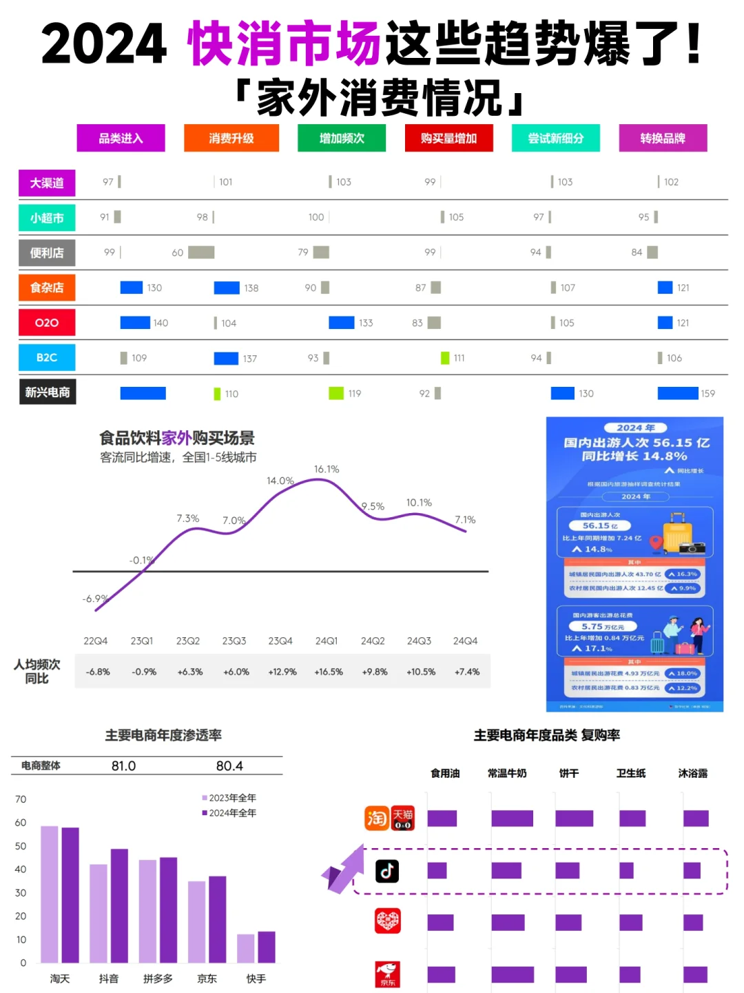 2024 快消市场趋势大揭秘📈