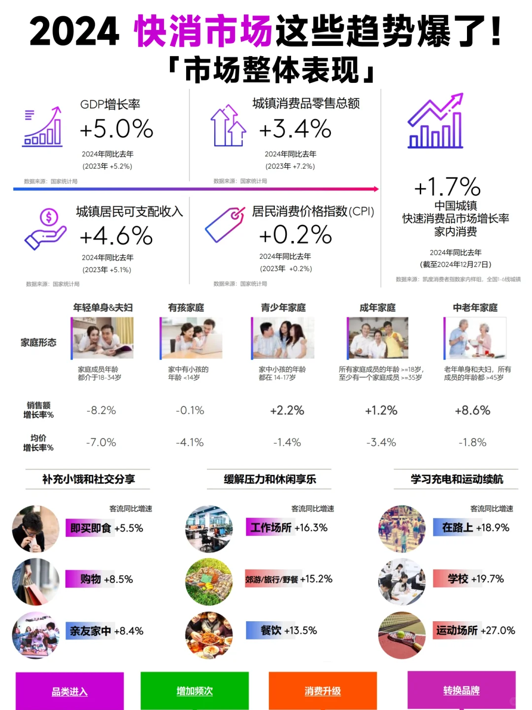 2024 快消市场趋势大揭秘📈