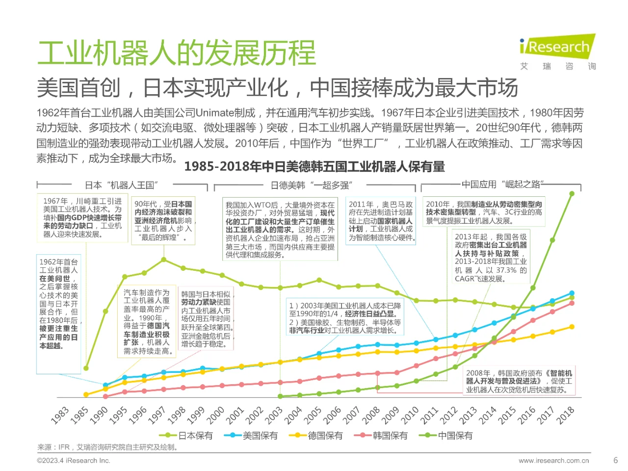 2023年中国工业机器人行业研究报告