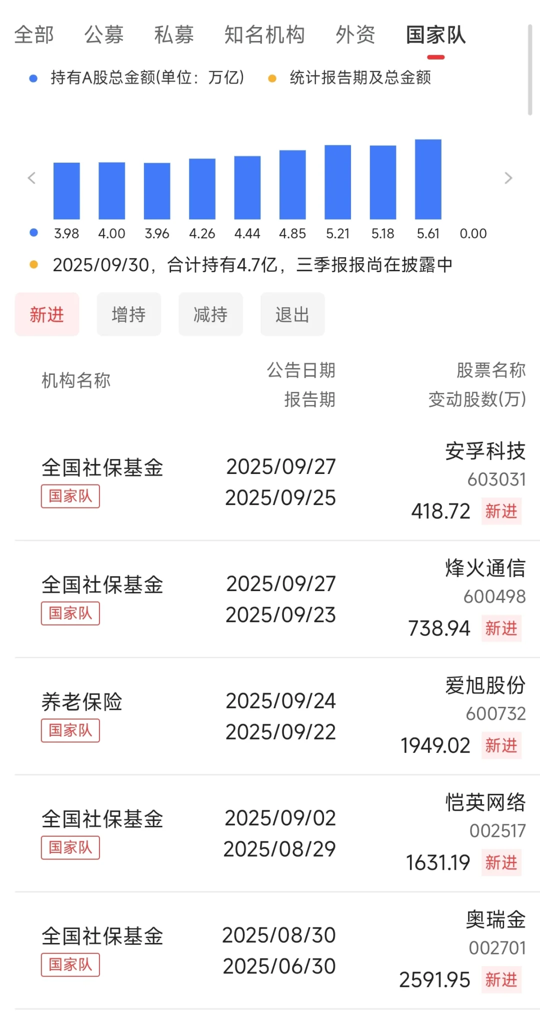 注意！国家队最新持仓动向出炉！2025-10-09