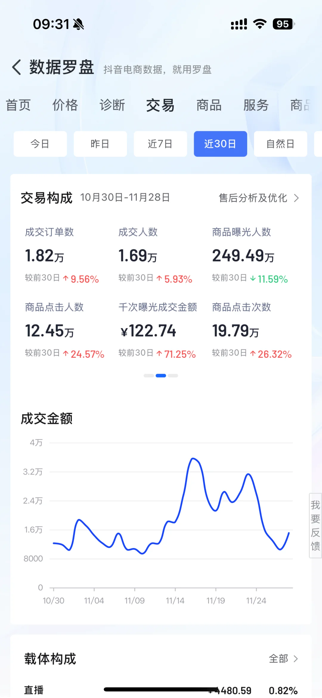 本月自然流的转化数据