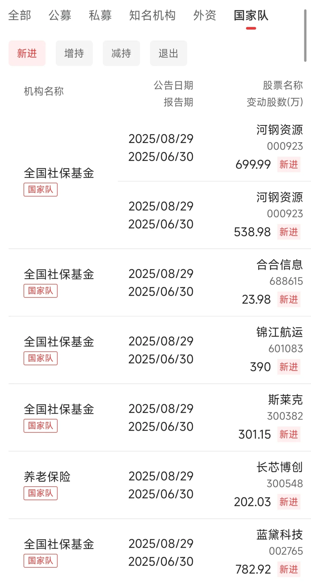 注意！国家队最新持仓动向出炉！2025-10-09