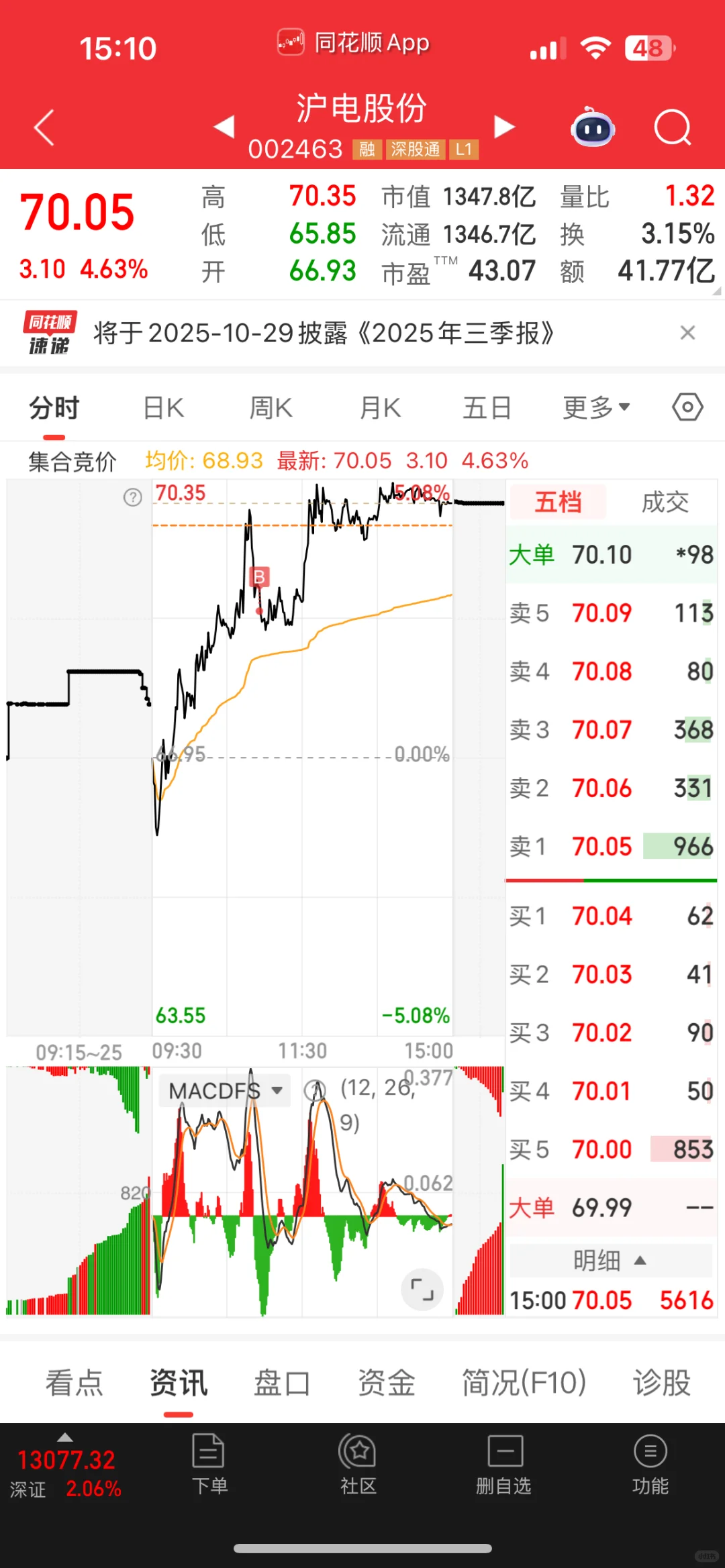 今日盈利5k 累计盈利6w