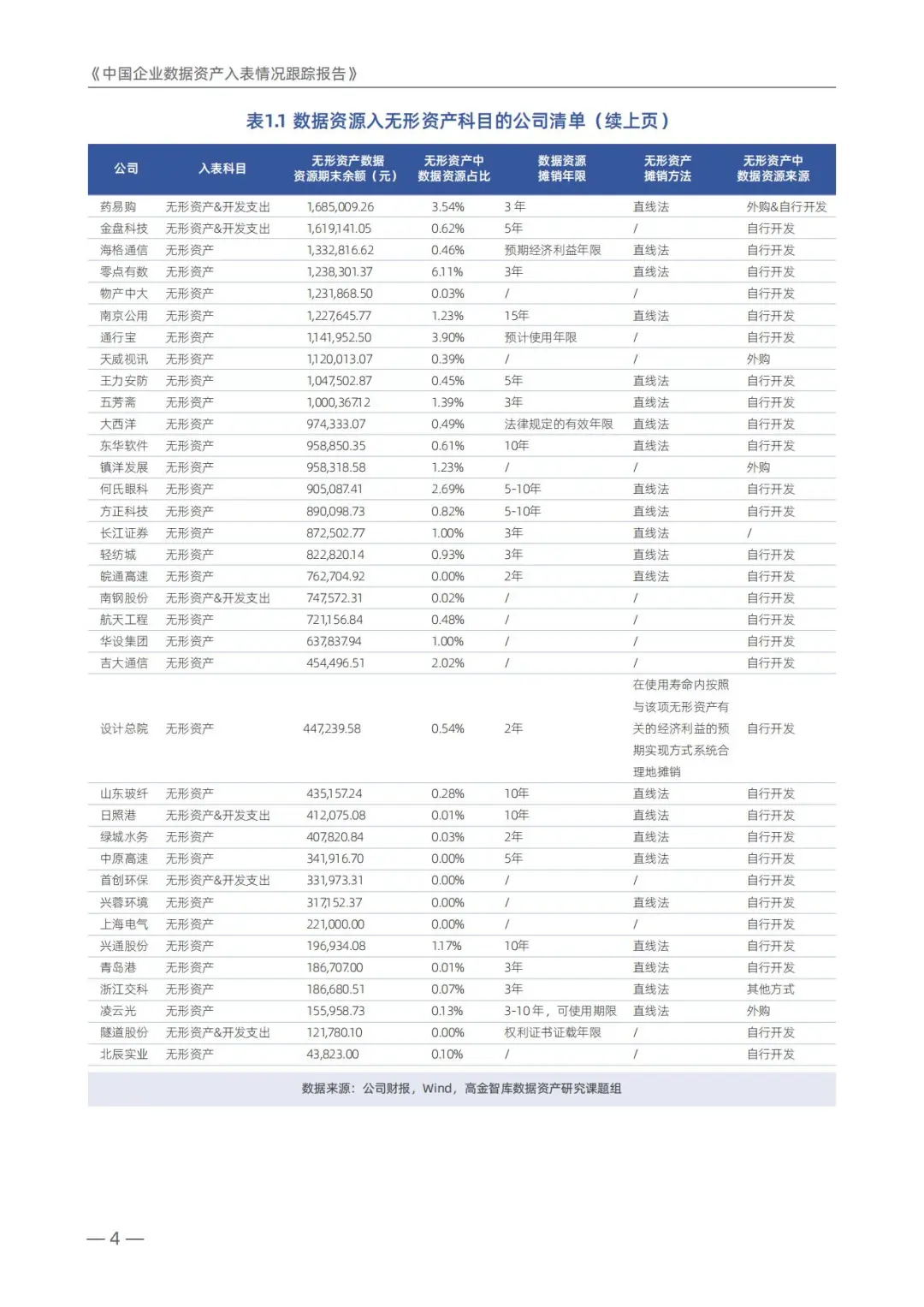 100家上市企业数据资产入表统计(年度报告)