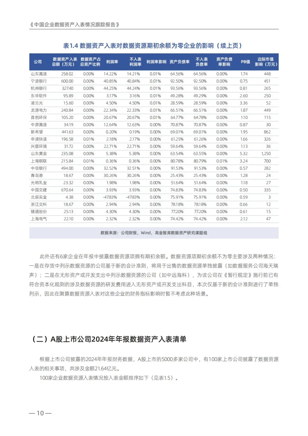 100家上市企业数据资产入表统计(年度报告)