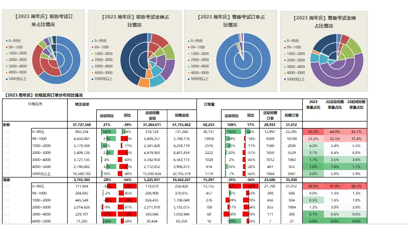 有需要做数据分析图表和报告的看过来啦～