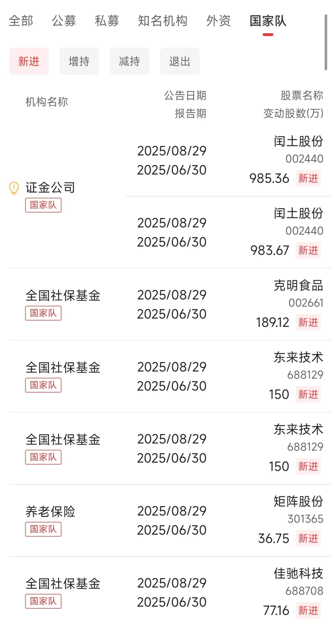 注意！国家队最新持仓动向出炉！2025-10-09